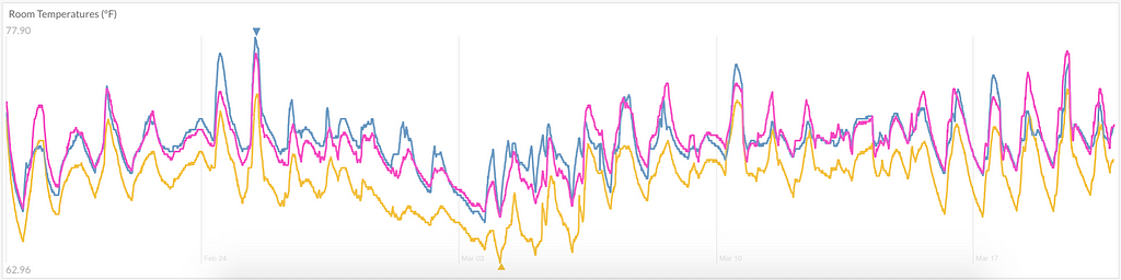 Network Temperature Sensor Data