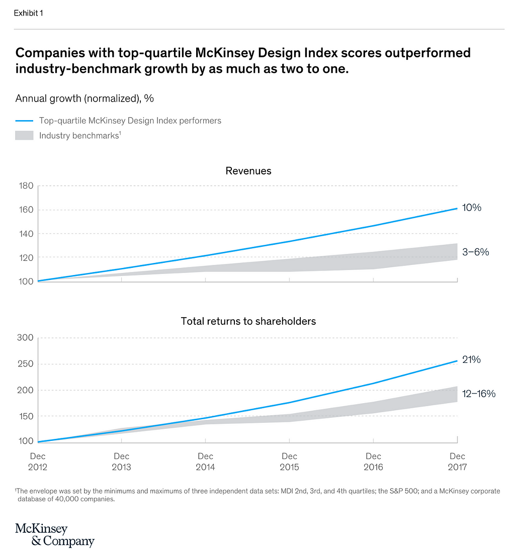 Line charts comparing outperformance of top quartile McKinsey Design Index performers over industry benchmarks for revenue (10% increase vs 3–6% benchmark from 2012–2017) and total return to shareholders (21% increase vs 12–16% benchmark increase from 2012–2017).