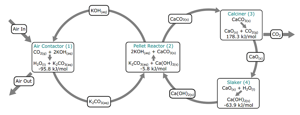 A process diagram representing the chemical process behind direct air capture of CO2. It shows air being ingested on the left and CO2 being produced on the right.