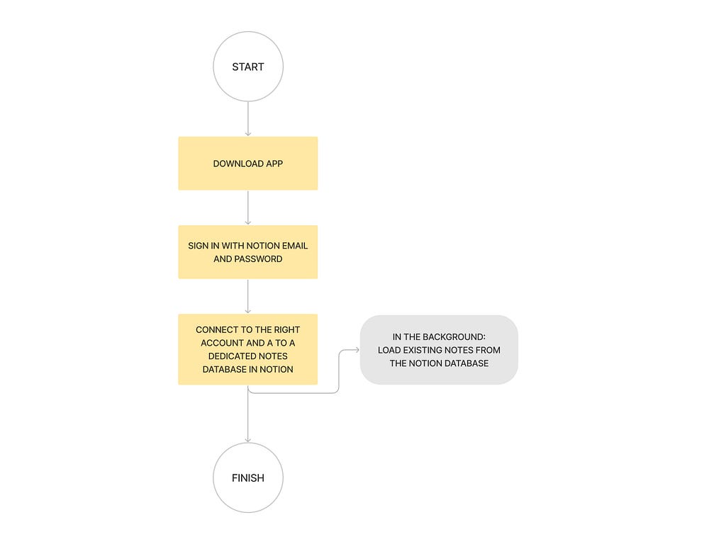 User Flow: Simplified Note-Taking With the Notes App