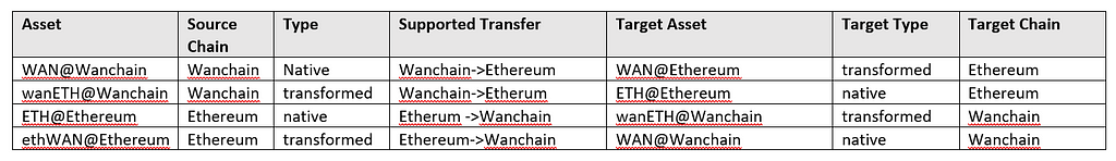 Major supported asset transfers in Wanchain<->Ethereum two way bridge