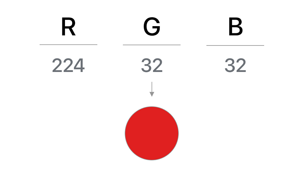 RGB values of 224, 32, and 32 respectively form a ubiquitous shade of the color red.