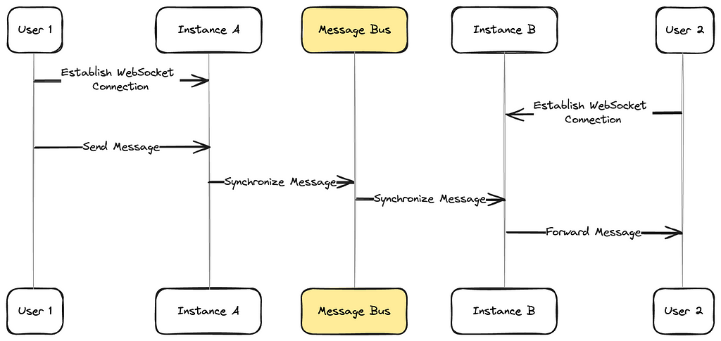 A sequence diagram illustrating the sending of WebSocket chat messages in a horizontally scaled application.