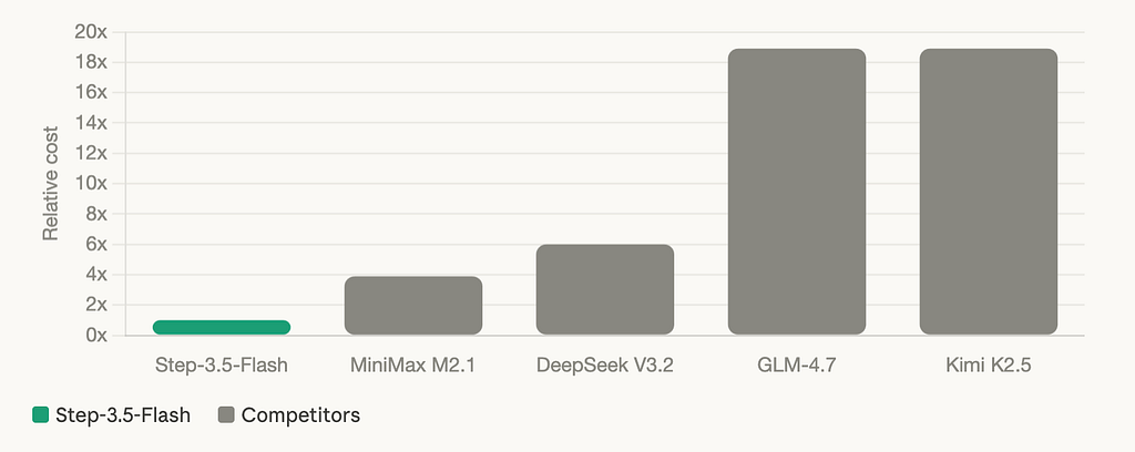 Bar chart comparing decoding costs of five open-source models relative to Step-3.5-Flash at 1.0x. Kimi K2.5 and GLM-4.7 show 18.9x, DeepSeek V3.2 shows 6.0x, MiniMax M2.1 shows 3.9x, and Step-3.5-Flash shows 1.0x. Green bar marks Step-3.5-Flash as the baseline.