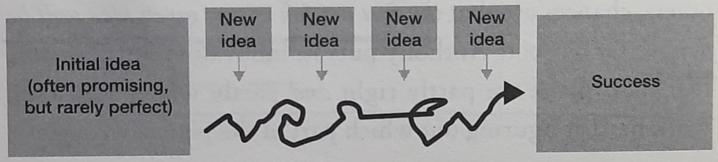 Innovation model (in reality)
