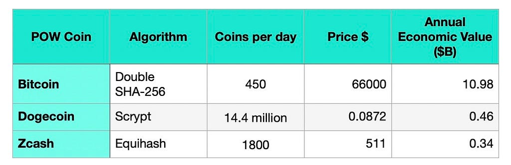  Bitcoin, Dogecoin, Zcash. Of these 93% of the annual economic minting value is in Bitcoin at about $11 billion.