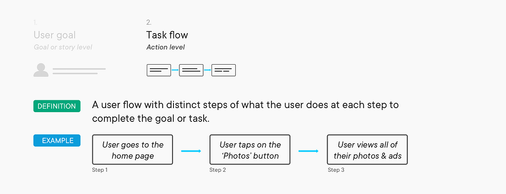 A task flow is a user flow with distinct steps of what the user does at each step to complete the goal or task.