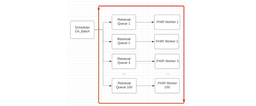 Scheduler On-Batch flow