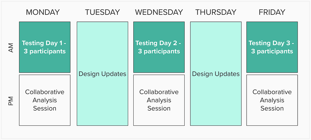 A calendar grid showing the days of the week, with testing and analysis happening on Monday, Wednesday, and Friday.