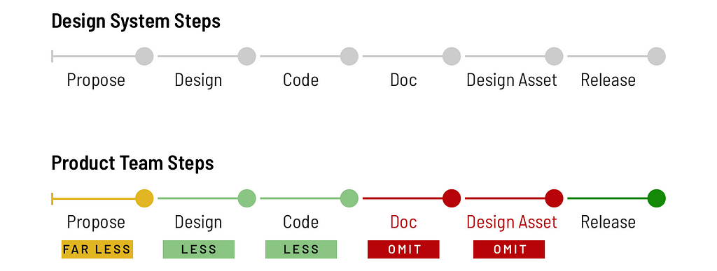 Steps that product teams omit or pursue less rigorously