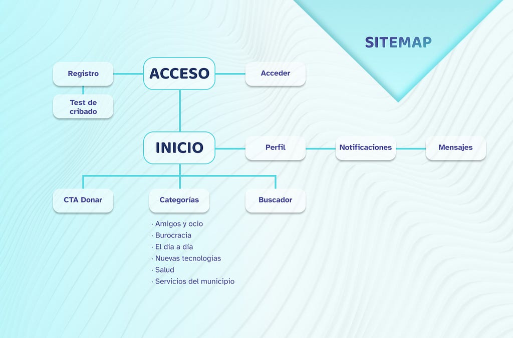 Imagen de sitemap de la jerarquización de nuestra app