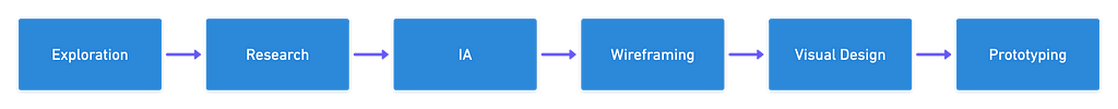 Process for the project