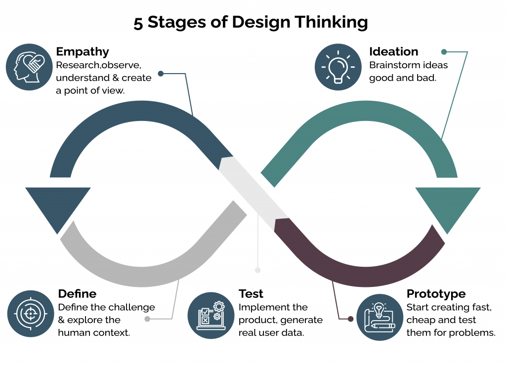 5 stages of design thinking namely empathy, define, ideation, define, test and prototype