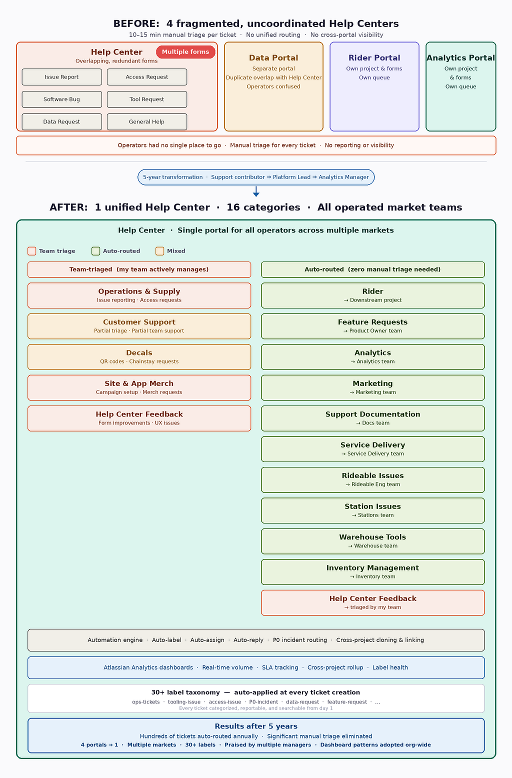 Figure 1: Before and after: four fragmented portals consolidated into one unified Help Center with multiple categories across multiple markets