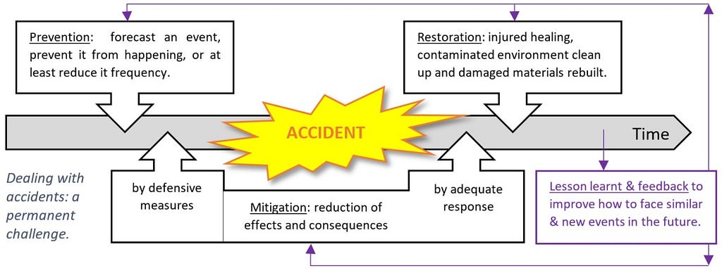 Strategy against accidents: Prevention, Mitigation, Restoration & lesson learnt feedback.