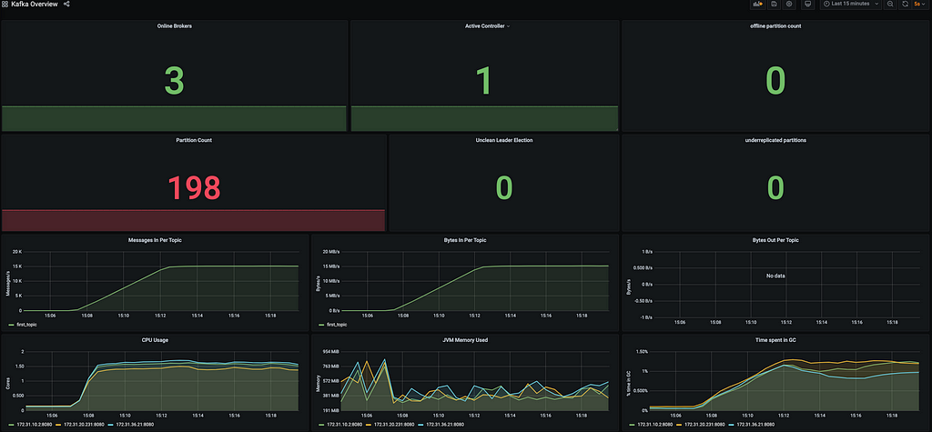 Grafana dashboard that we will setup in this blog