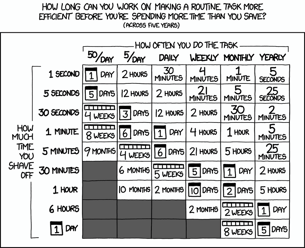 An xckd panel showing a matrix of “how often you to the task” to “how much time you shave off”, demonstrating that not all tasks are worth automating.