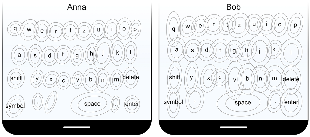 Two plots, each showing normal distribution (sigma) ellipses per key on an illustrated smartphone keyboard.