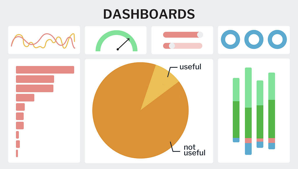 A cartoon, simplistic version of a dashboard with the word “DASHBOARDS” across te top in all caps. In the center of the dashboard is a pie chart that has two sections. The very large section is labeled “not useful” and the smaller wedge is labeled “useful.”