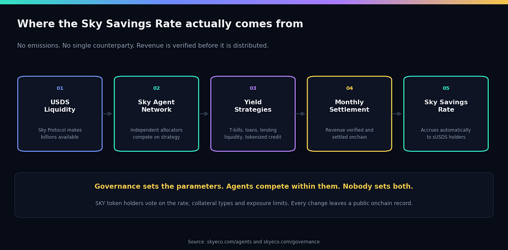 No emissions, no single counterparty. Revenue is verified before it is distributed, which is why the number is boring.