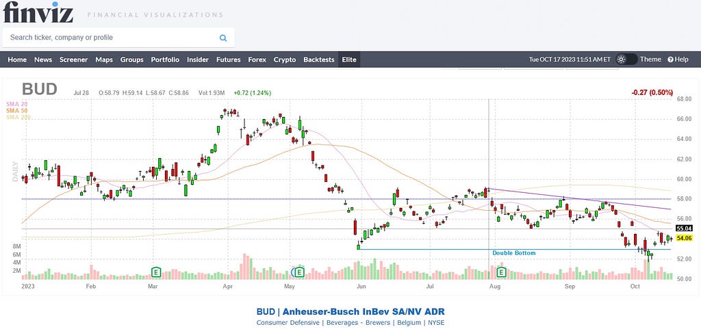 Bud light stocks chart from FinViz
