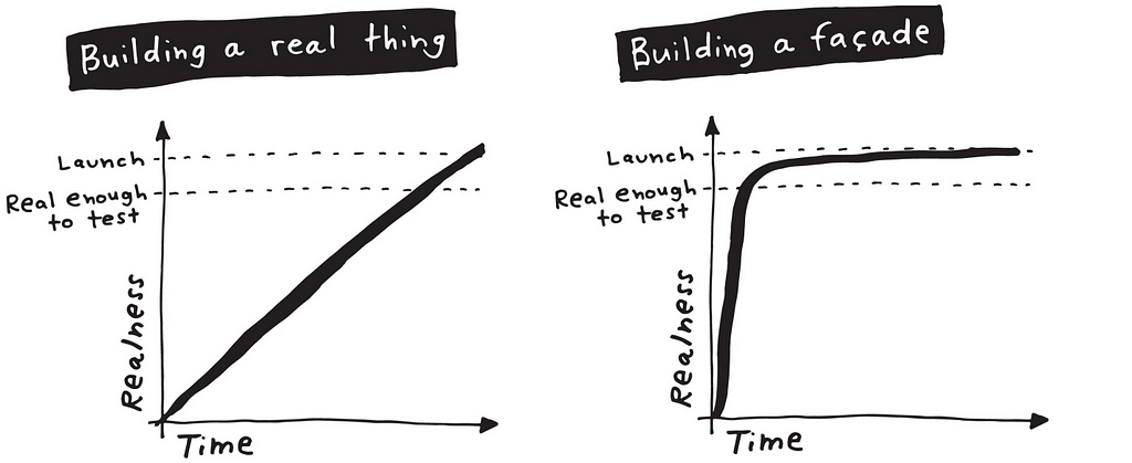 A image comparing the momentum of building a real project or building a façade, demonstrating how much faster is to build a façade