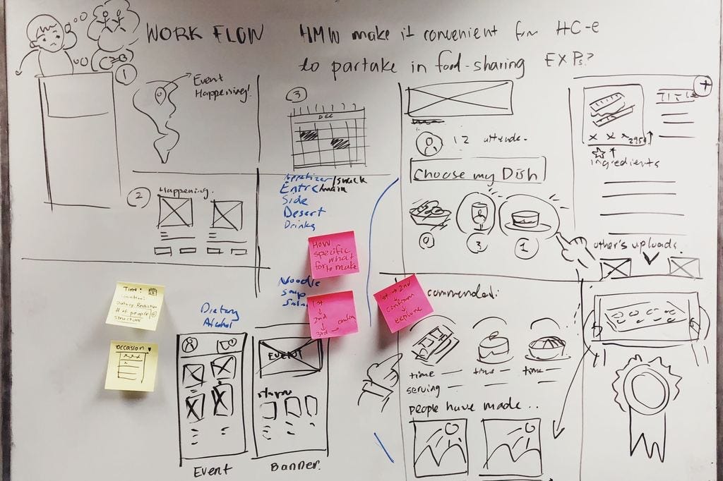 A whiteboard has interface wireframes and post-it notes
