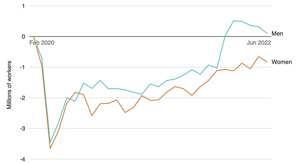 Change in Men and Women’s Labor Force Level Since February 2020. For full text, see the commentary on RAND.org.