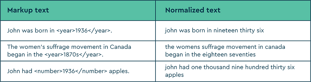 A table explaining the speech technology markup for years, decades, and numbers.