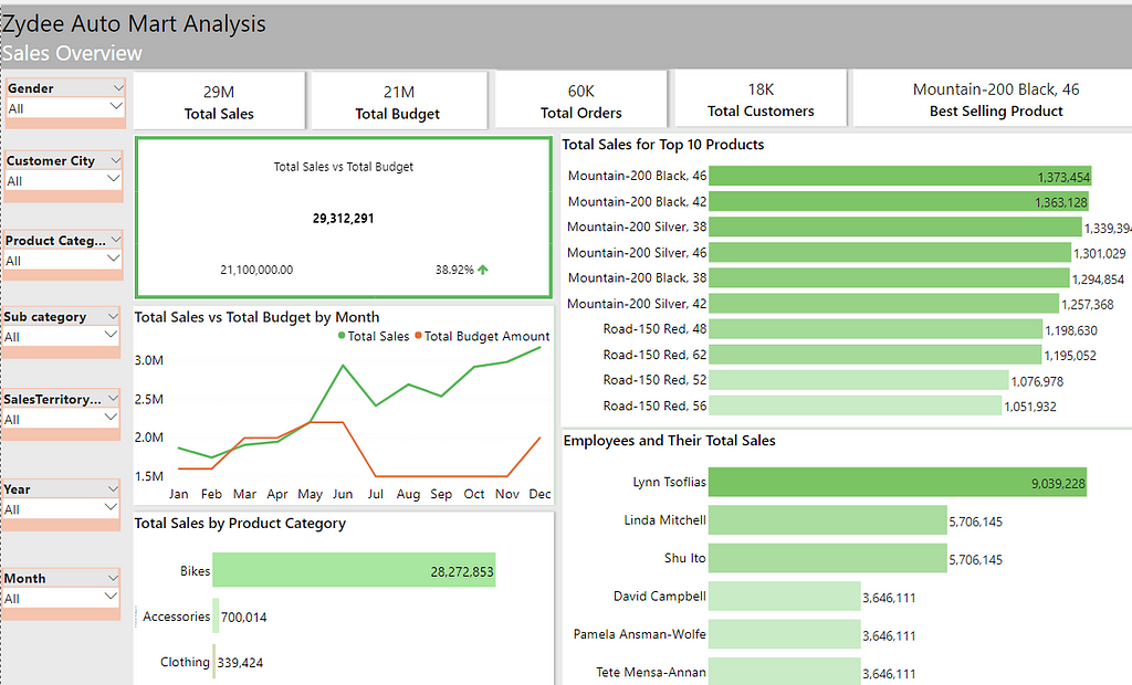 Sales analysis dashboard on Power BI