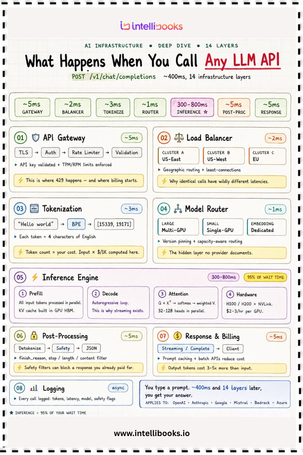 Intellibooks Explains: What Happens When You Call Any LLM API?