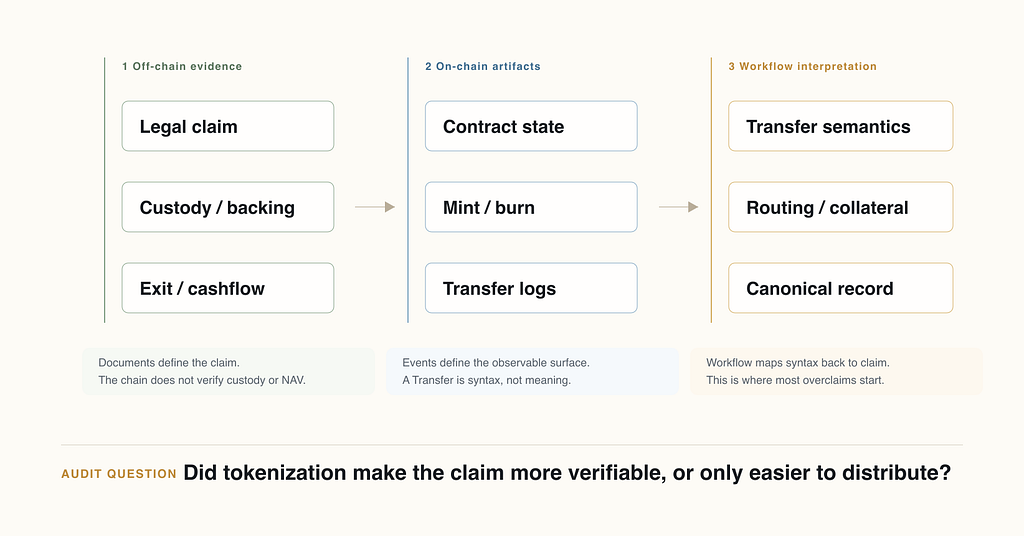 RWA tokenization verification stack across off-chain verification, on-chain verification, and workflow interpretation