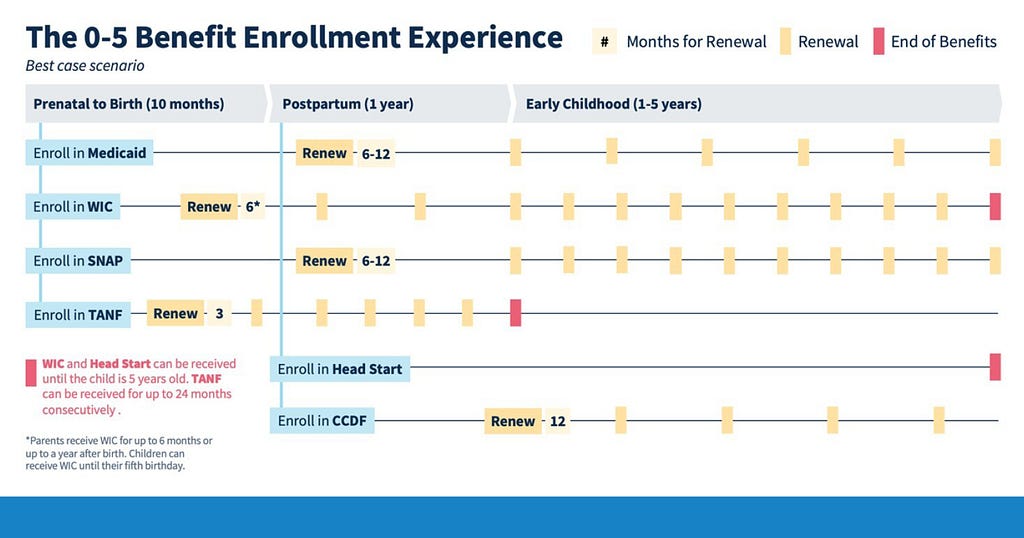An image that captures the overall picture of timing of “0–5” benefits enrollment and renewal tasks, broken down into three sections: Prenatal to Birth (10 months), Postpartum (1 year), and Early Childhood (1–5 years).