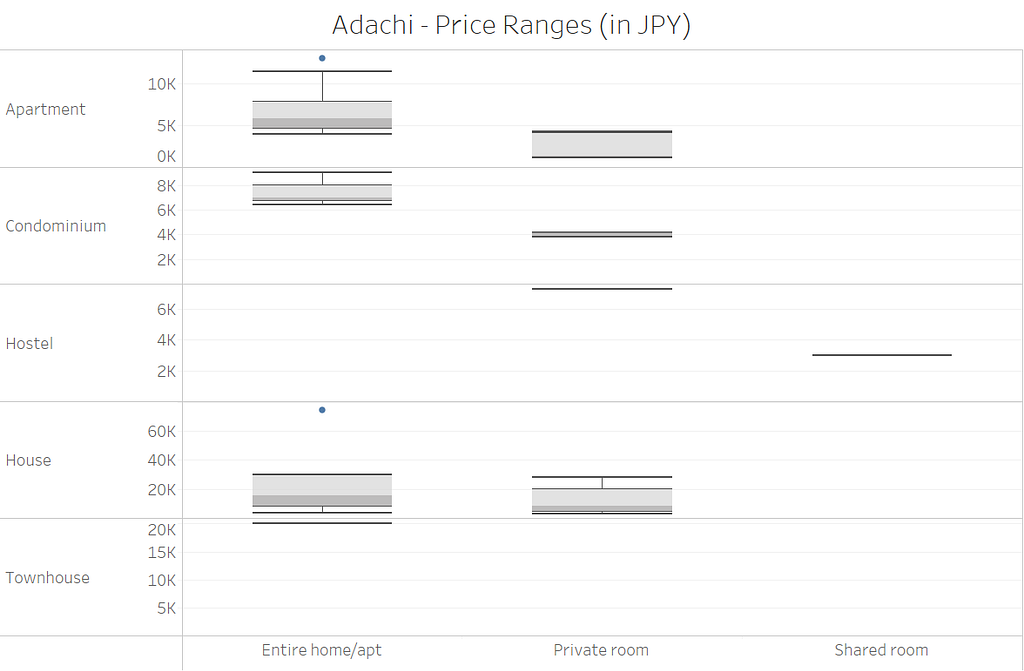 A box plot showing price distribution for property and room types in Adachi-ku