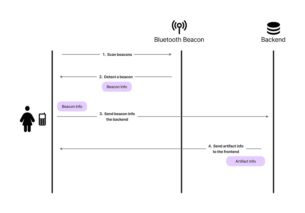 Sequence diagram depicting interactions between mobile application and Bluetooth beacons, where the app retrieves beacon information and displays artifact details.