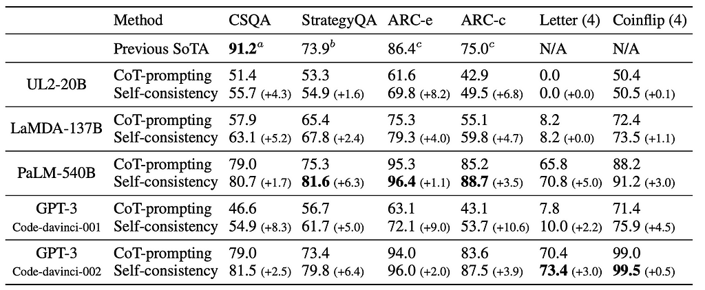 A table of performance from multiple models using CoT prompting and self-consistency prompting across a variety of commonsense reasoning datasets