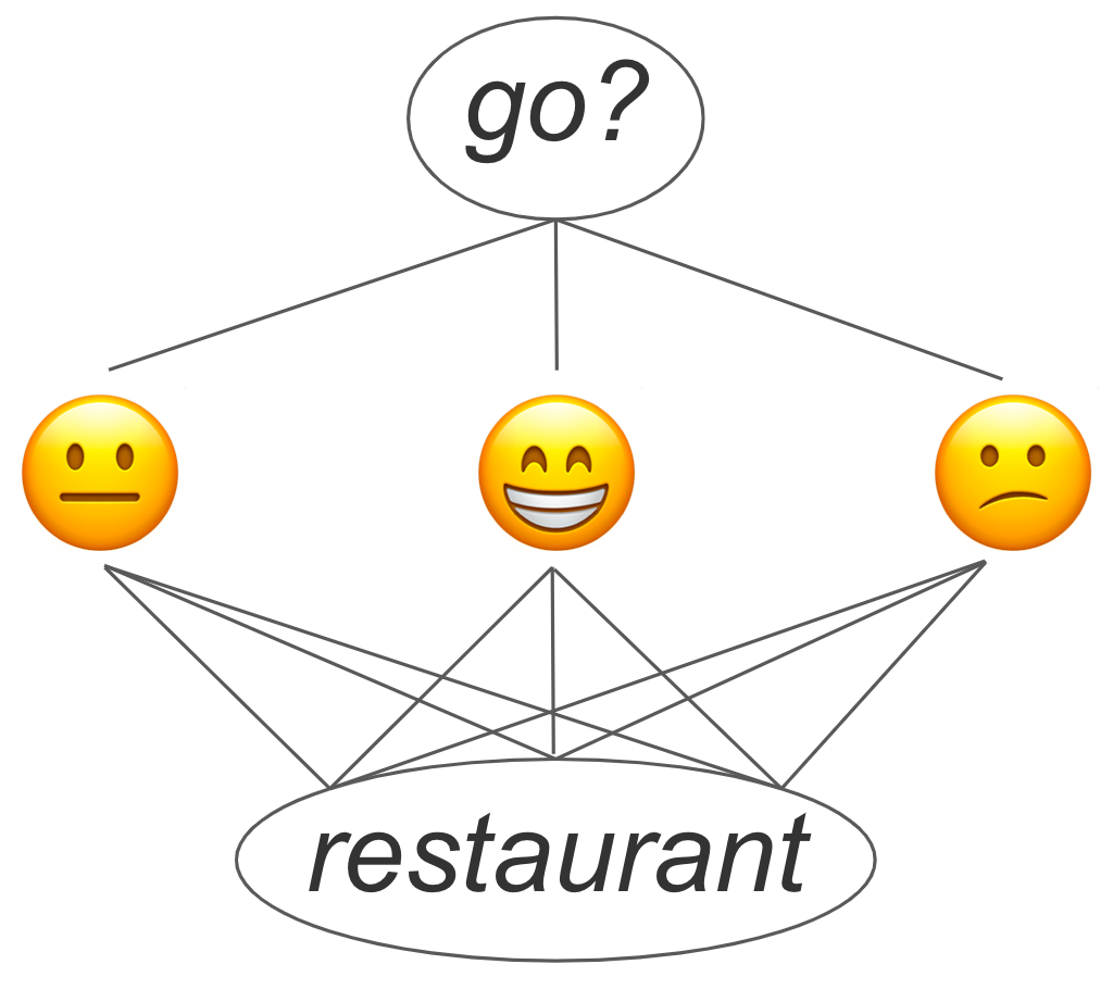 diagram with a circle at the top saying “Go?” with lines going to a happy, a neutral, and a frowning face which then have lines pointing to a circle with the word restaurant