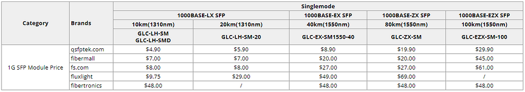 1g single-mode sfp price by QSFPTEK and other top sfp manufactures