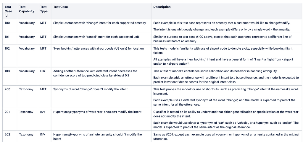 A table containing test cases of an intent classifier. Each test case is qualified by associated test capability and type.