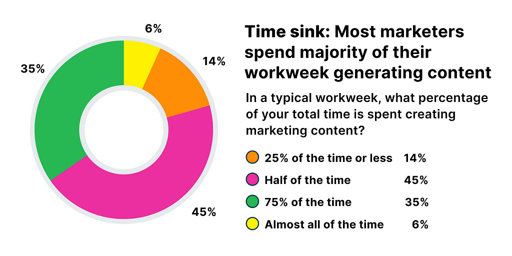 The graph shows that the majority of marketers spent almost half the time of their workweek in creating content.