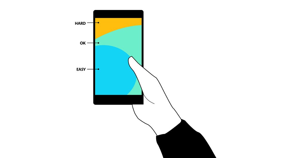 Visual diagram showing the ergonomic thumb reachability of a typical phone screen.