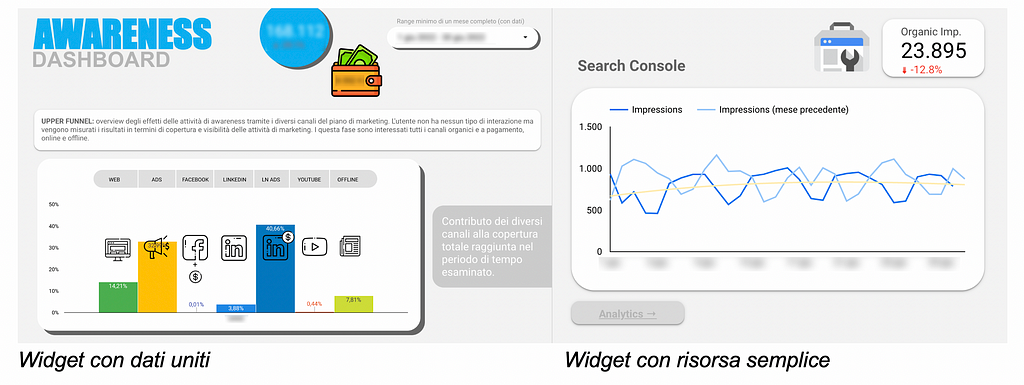 Dettagli Dashboard Piano di Misurazione