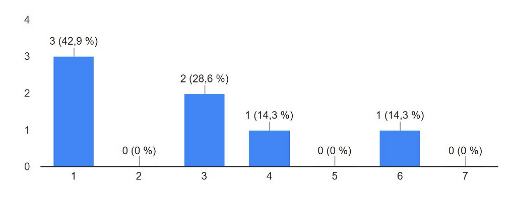 Gráfico demostrando a avaliação da velocidade percebida no website com a utilização de loading convencional. O gráfico vai de 1 a 7 onde 1 é muito lento e 7 é muito rápido. Nesse caso tiveram os seguintes resultados: uma avaliação 6, uma avaliação 4, duas avaliações 3 e três avaliações 1.