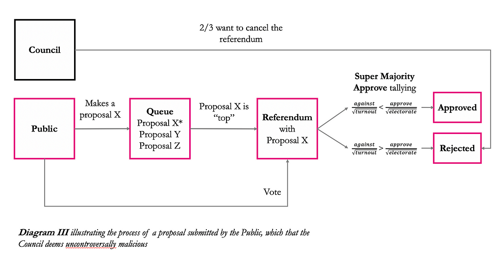 Diagram III illustrating the process of a proposal submitted by the Public, which that the Council deems uncontroversally mal