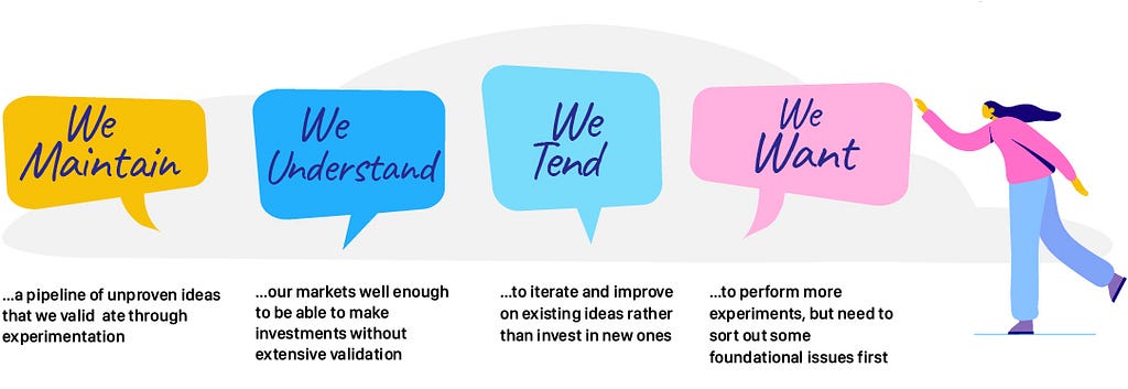 Graphic summarising the user testing process. “We Maintain”, “We Understand”, “We Tend” and “We Want”.