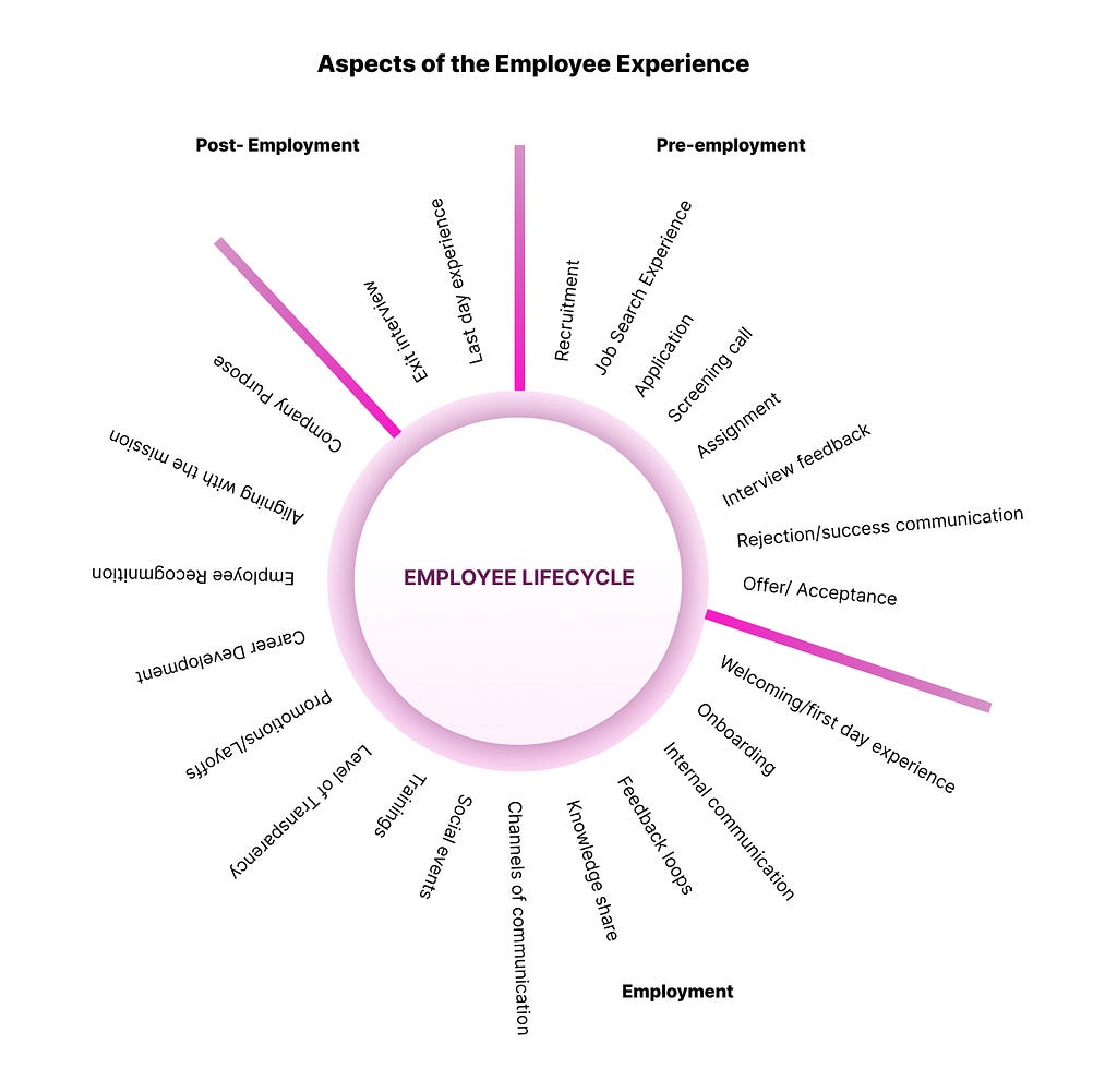 Aspects of the Employee Lifecycle: All these steps can be designed and part of a design system