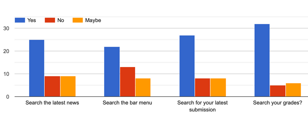 Voice assistants for searching options