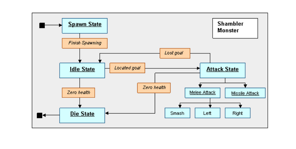 Image of A Simple Monster FSM from Quake II