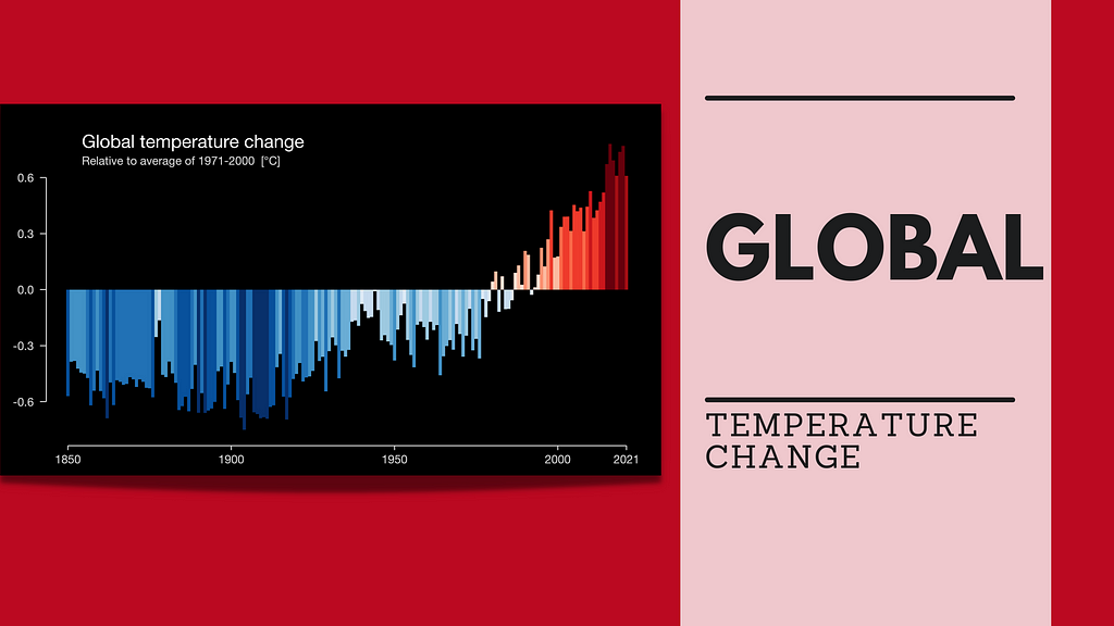 A chart showing how the globe has warmed