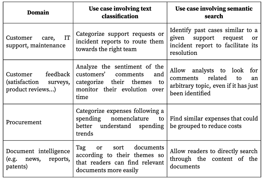 Semantic search can complement or replace text classification in many use cases